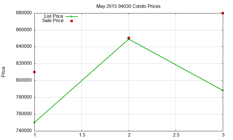 94030 Condos Just Sold 2015-05