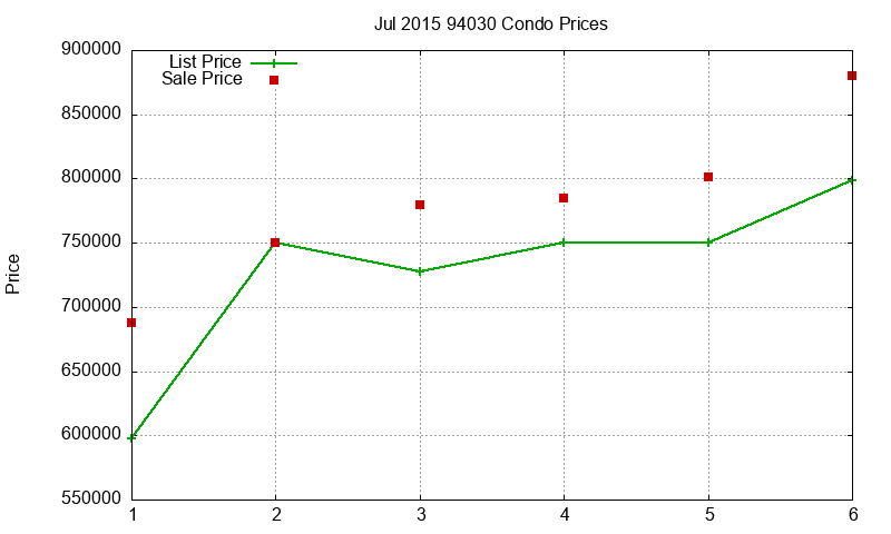 94030 Condos Just Sold 2015-07