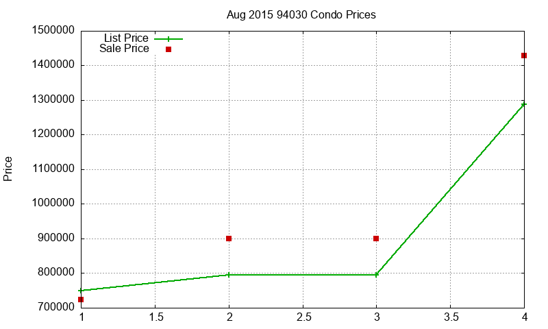 94030 Condos Just Sold 2015-08