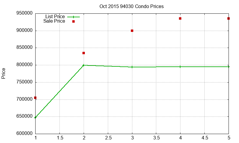 94030 Condos Just Sold 2015-10