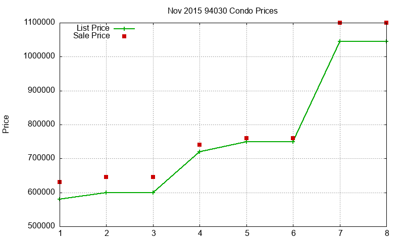 94030 Condos Just Sold 2015-11 94030 Condos Just Sold 2015-11
