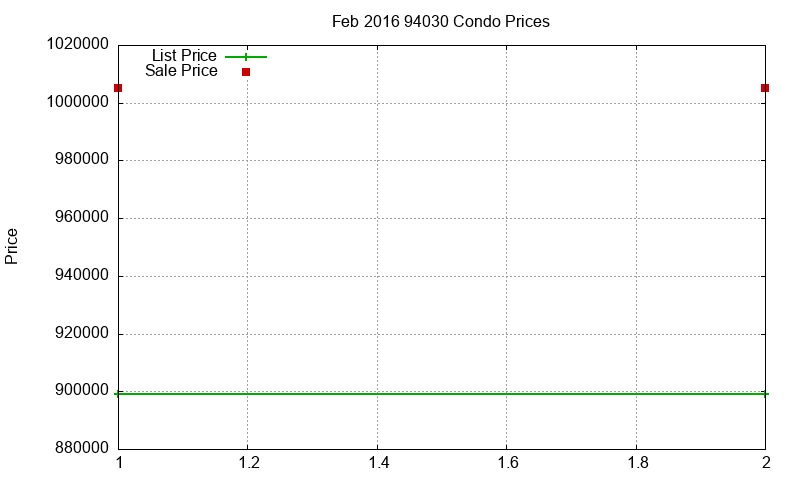 94030 Condos Just Sold 2016-02