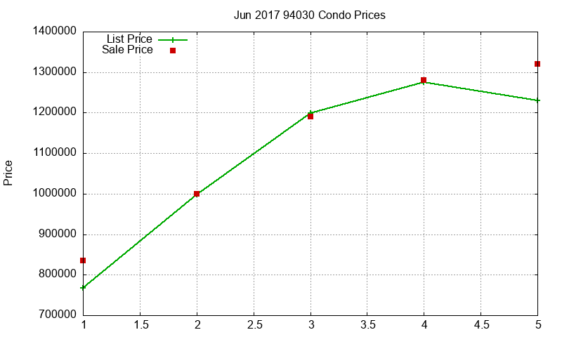 94030 Condos Just Sold 2017-06