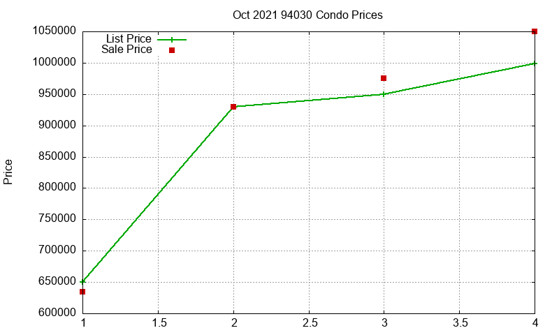 94030 Condos Just Sold 2021-10