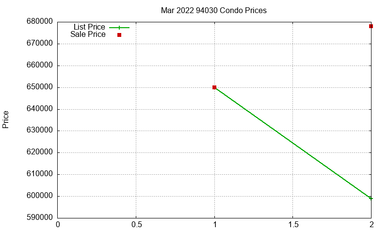 94030 Condos Just Sold 2022-03