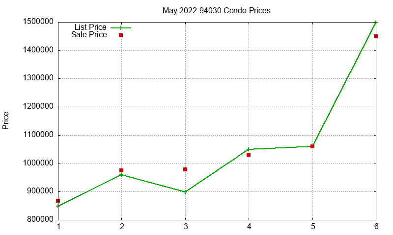 94030 Condos Just Sold 2022-05 94030 Condos Just Sold 2022-05