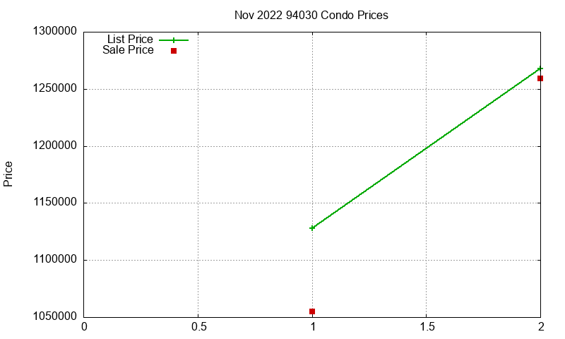 94030 Condos Just Sold 2022-11 94030 Condos Just Sold 2022-11