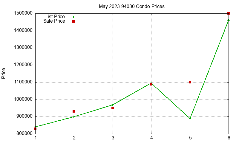 94030 Condos Just Sold 2023-05