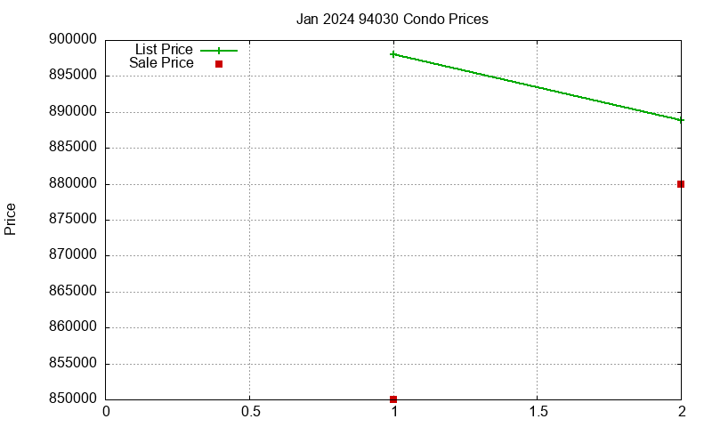 94030 Condos Just Sold 2024-01 94030 Condos Just Sold 2024-01