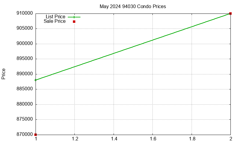 94030 Condos Just Sold 2024-05