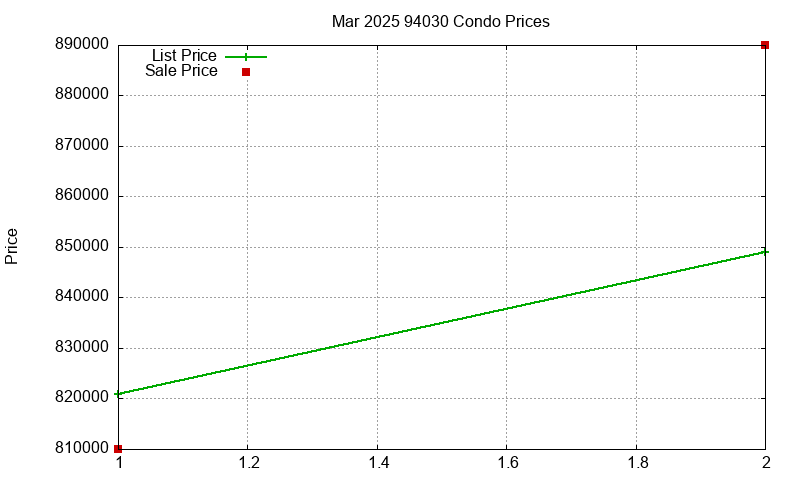 94030 Condos Just Sold 2025-03 94030 Condos Just Sold 2025-03