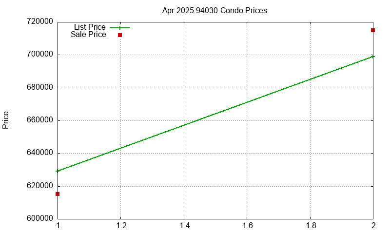 94030 Condos Just Sold 2025-04 94030 Condos Just Sold 2025-04
