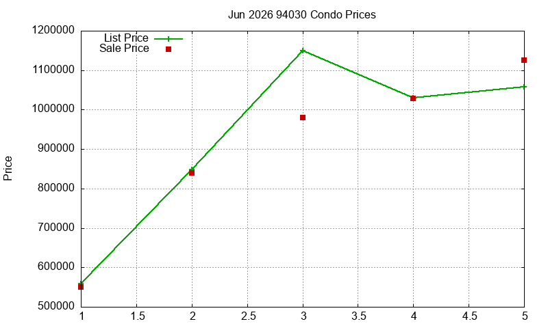 94030 Condos Just Sold 2026-06