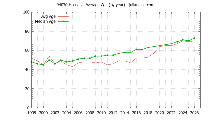 Graph of the Yearly Average Age of 94030 Houses Sold - 94030 Real Estate Trends