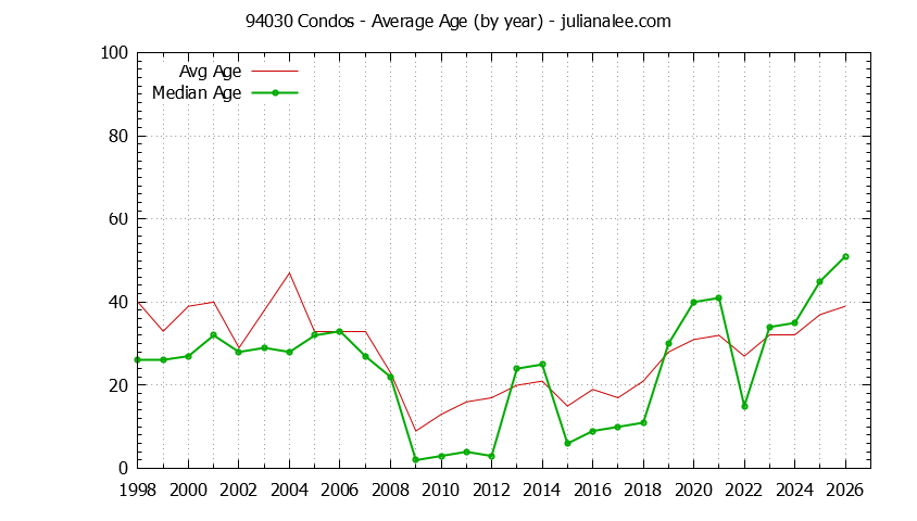 Graph of the Yearly Average Age of 94030 Condos Sold - 94030 Real Estate Trends