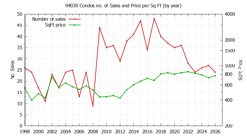 Graph of the Yearly Number of 94030 Condos Sold - 94030 Real Estate Trends