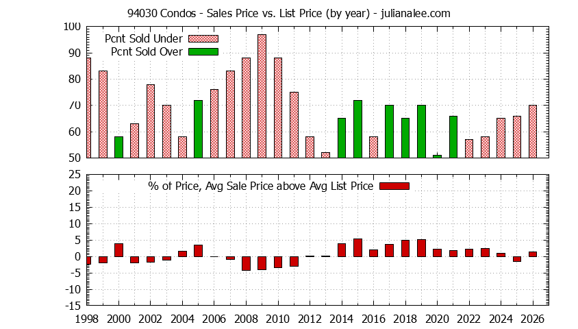 Graph of the Yearly Average Sales Price vs. List Price for 94030 Condos - 94030 Real Estate Trends