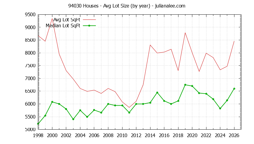 Graph of the Yearly Average Lot Size of 94030 Houses Sold - 94030 Real Estate Trends