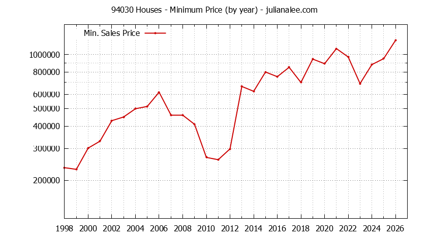 Graph of the Yearly Minimum Price of 94030 Houses - 94030 Real Estate Trends