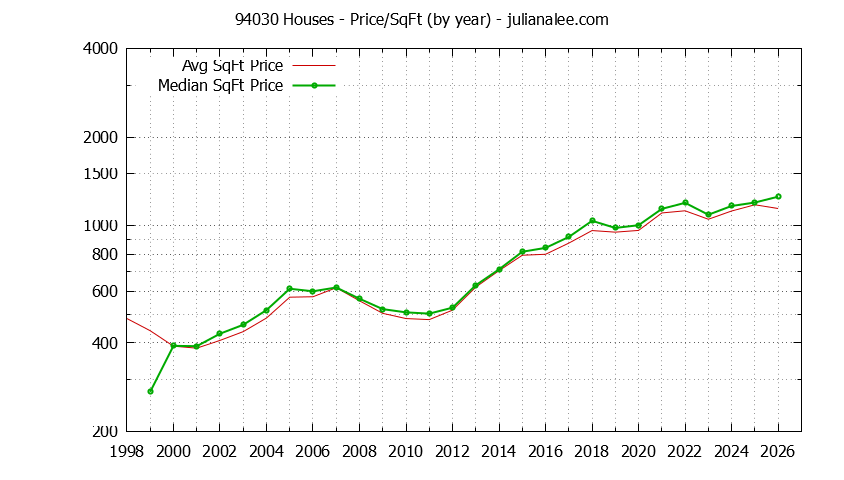 Graph of the Yearly Average Price Per Square Foot for 94030 Houses - 94030 Real Estate Trends