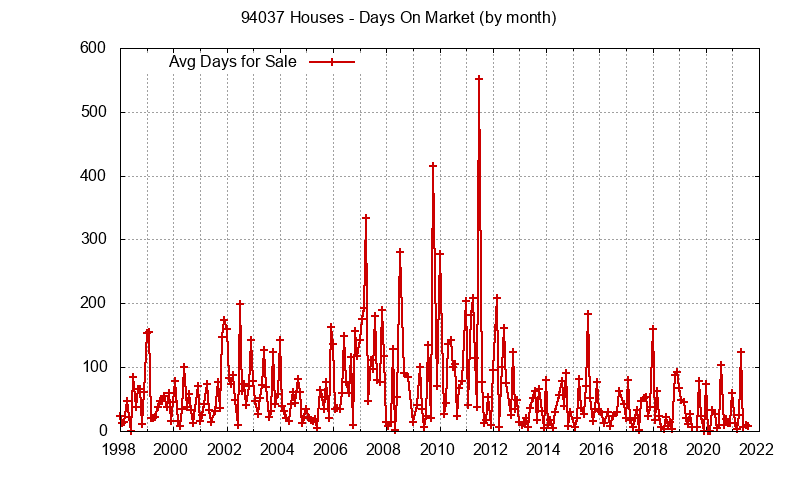 Graph of the Monthly Average Days On Market for 94037 Houses - 94037 Real Estate Trends