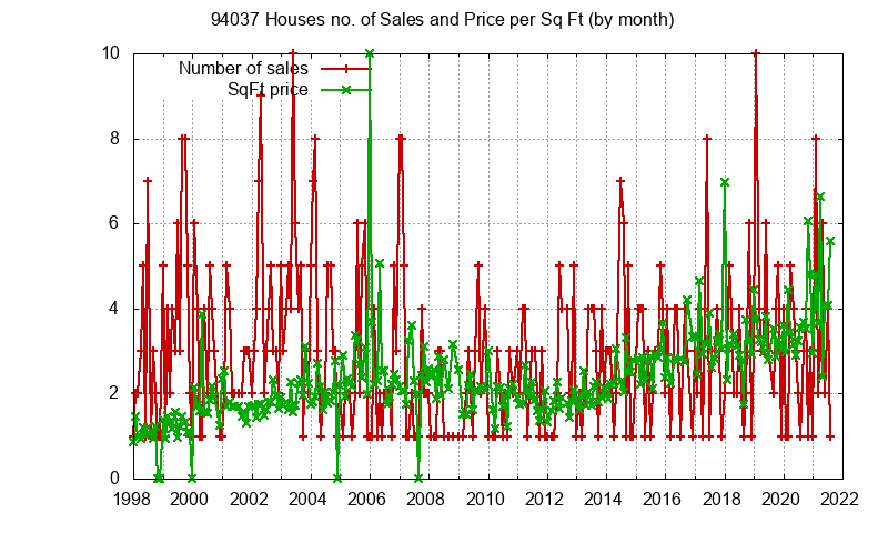 Graph of the Monthly Number of 94037 Houses Sold - 94037 Real Estate Trends