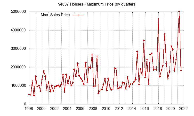 Graph of the Quarterly Maximum Price of 94037 Houses - 94037 Real Estate Trends
