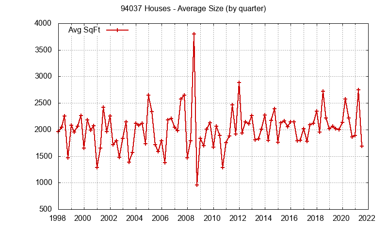 Graph of the Quarterly Average Size of 94037 Houses Sold - 94037 Real Estate Trends