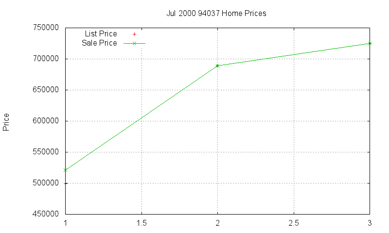 94037 Homes Just Sold 2000-07 94037 Homes Just Sold 2000-07