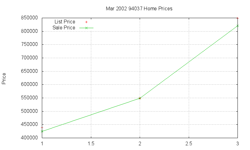 94037 Homes Just Sold 2002-03 94037 Homes Just Sold 2002-03