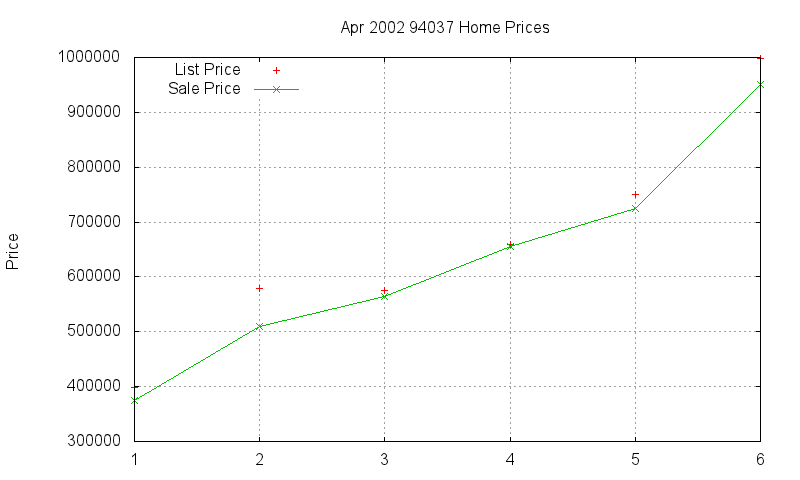 94037 Homes Just Sold 2002-04 94037 Homes Just Sold 2002-04