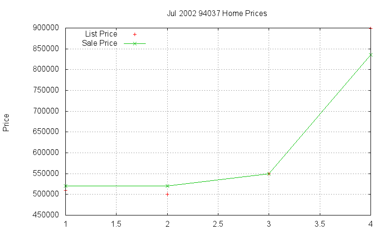 94037 Homes Just Sold 2002-07