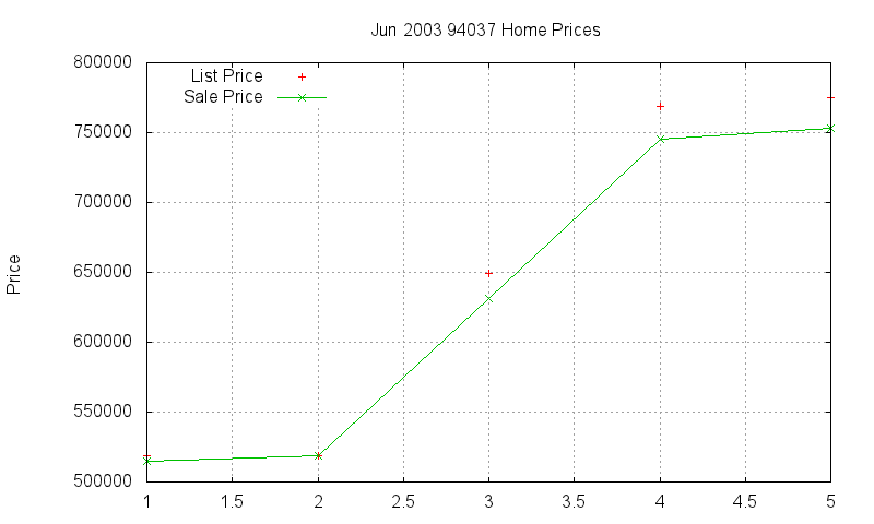 94037 Homes Just Sold 2003-06 94037 Homes Just Sold 2003-06