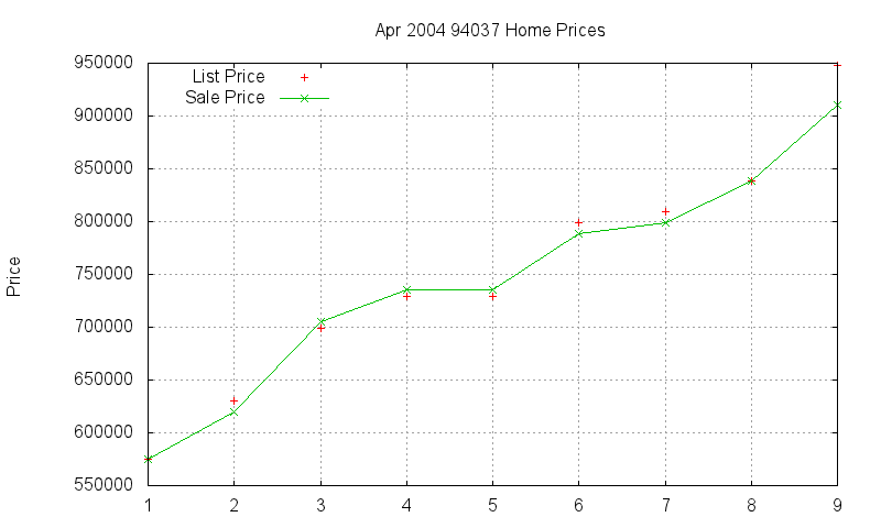 94037 Homes Just Sold 2004-04 94037 Homes Just Sold 2004-04