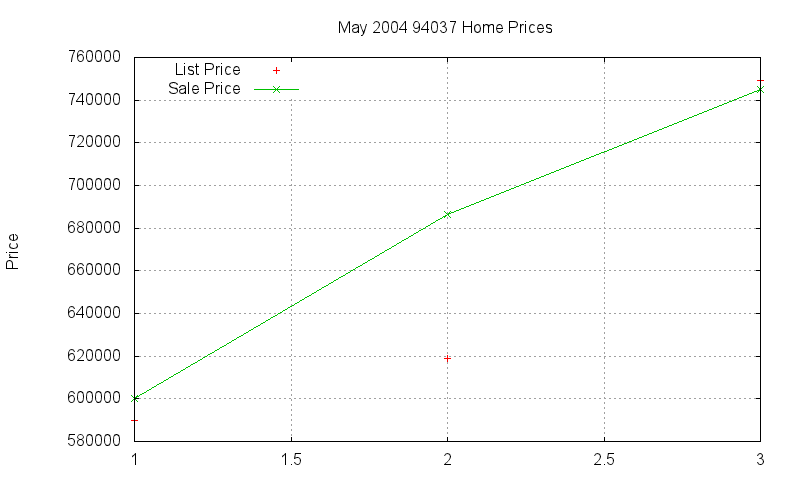 94037 Homes Just Sold 2004-05