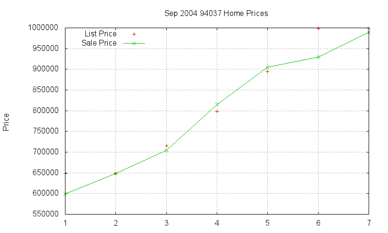 94037 Homes Just Sold 2004-09 94037 Homes Just Sold 2004-09