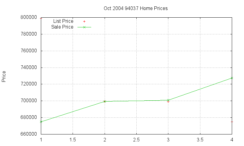 94037 Homes Just Sold 2004-10