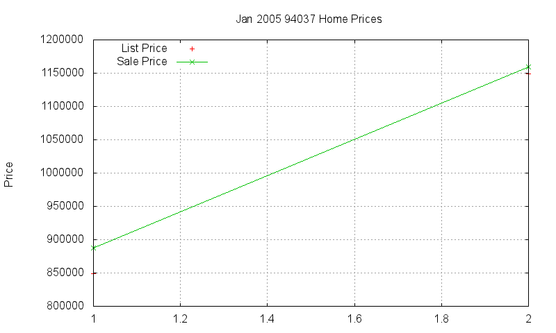 94037 Homes Just Sold 2005-01 94037 Homes Just Sold 2005-01