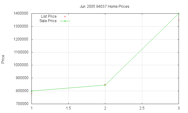 94037 Homes Just Sold 2005-06 94037 Homes Just Sold 2005-06