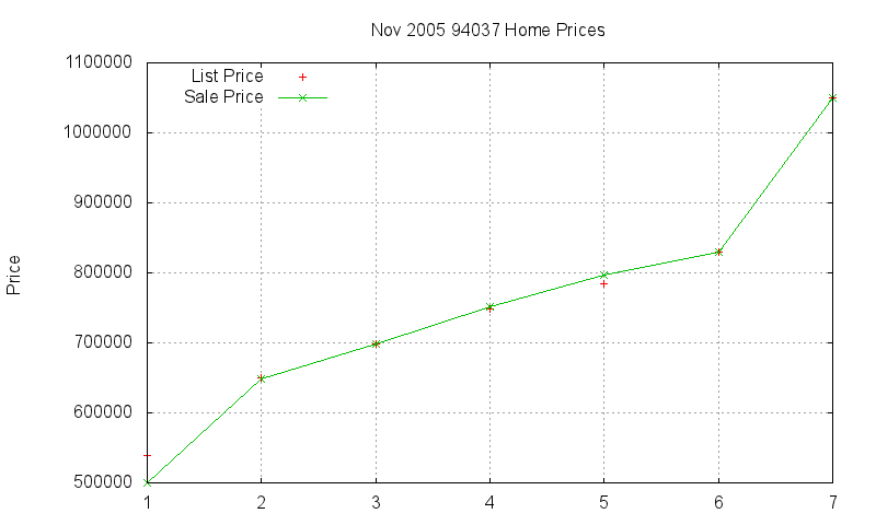 94037 Homes Just Sold 2005-11 94037 Homes Just Sold 2005-11