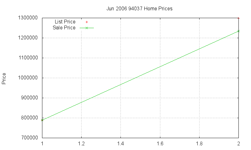 94037 Homes Just Sold 2006-06 94037 Homes Just Sold 2006-06