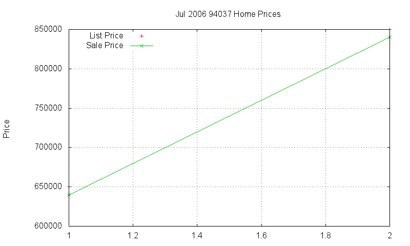 94037 Homes Just Sold 2006-07 94037 Homes Just Sold 2006-07