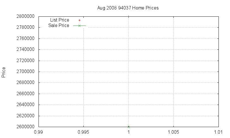 94037 Homes Just Sold 2008-08 94037 Homes Just Sold 2008-08