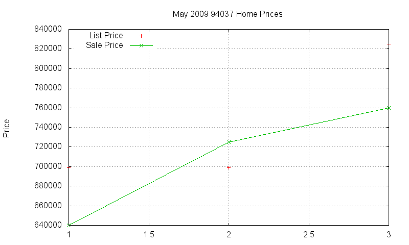 94037 Homes Just Sold 2009-05 94037 Homes Just Sold 2009-05