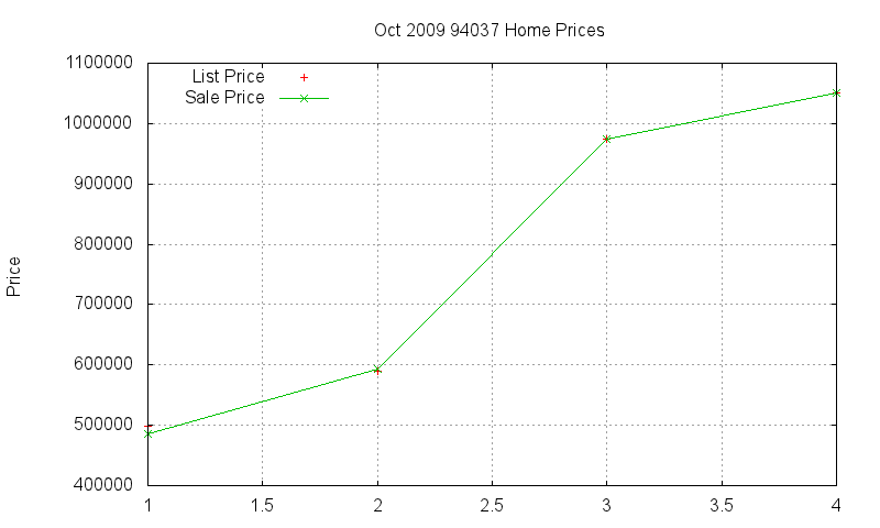 94037 Homes Just Sold 2009-10 94037 Homes Just Sold 2009-10