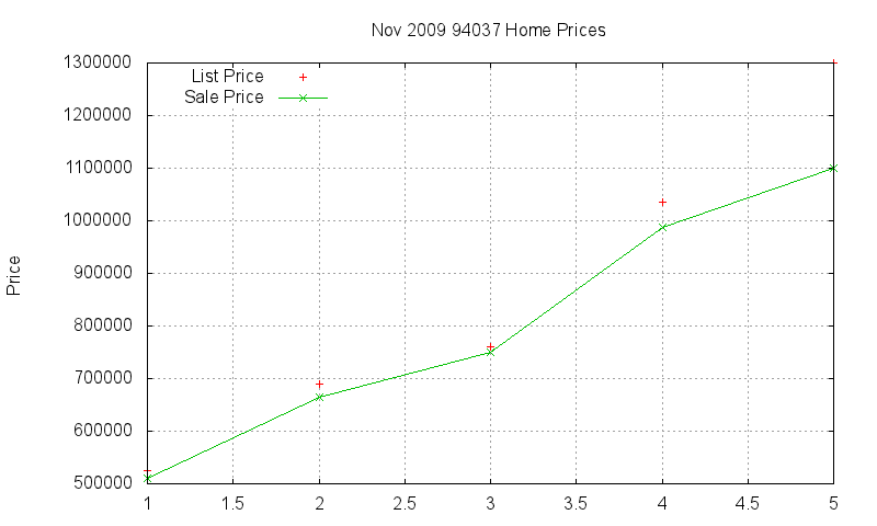 94037 Homes Just Sold 2009-11 94037 Homes Just Sold 2009-11