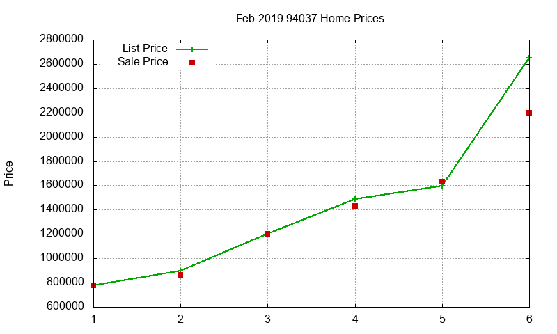 94037 Homes Just Sold 2019-02 94037 Homes Just Sold 2019-02