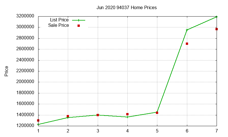 94037 Homes Just Sold 2020-06