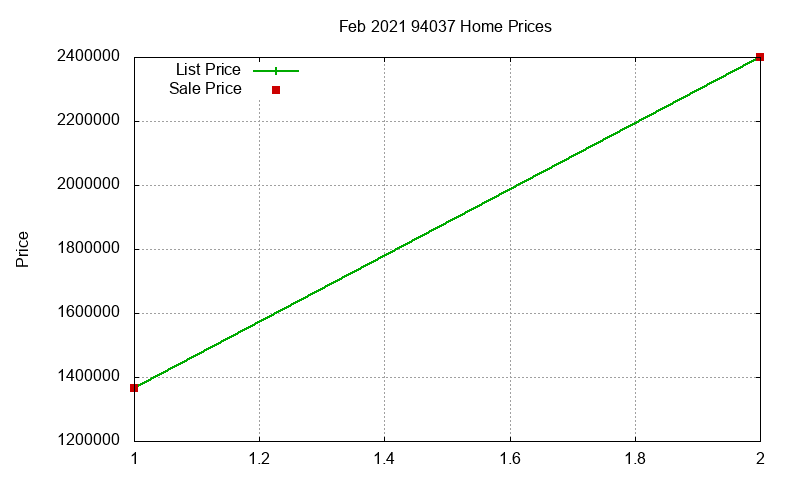 94037 Homes Just Sold 2021-02 94037 Homes Just Sold 2021-02