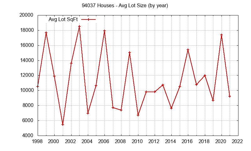 Graph of the Yearly Average Lot Size of 94037 Houses Sold - 94037 Real Estate Trends